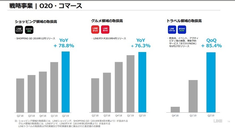 O2O・コマース事業の売上収益