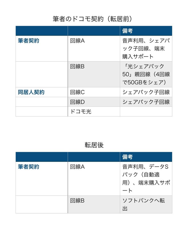 言葉で説明するとややこしくなるため表にまとめてみた。ドコモの料金プランを詳しく知っている方なら状況が理解できると思う。それにしても複雑だ……