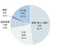 消費者庁がモバイルバッテリーの持ち歩きに注意喚起 車内など高温の環境に放置しないように ケータイ Watch 消費者庁がモバイルバッテリーの持ち歩きに注意喚起 車内など高温の環境に放置しないように ケータイ Watch