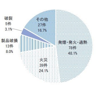 モバイルバッテリーの事故内容（出典：消費者庁）