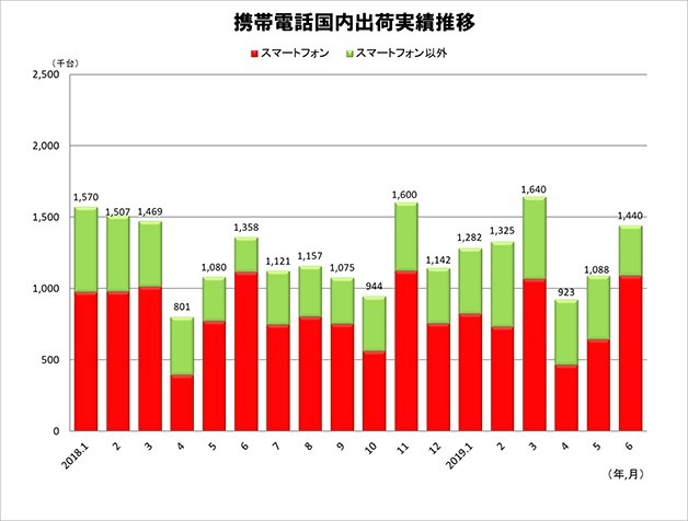 携帯電話国内出荷実績 月次推移（2018年1月～2019年6月） 出典：JEITA/CIAJ