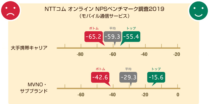 NTTコム オンライン NPSベンチマーク調査2019（出典：NTTコム オンライン）