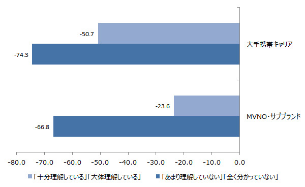 契約プランや月額料金の理解度別NPS（出典：NTTコム オンライン）