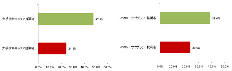 5G導入後に同じキャリアでの乗換意向の割合（出典：NTTコム オンライン）