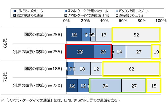 相手別の最も使う連絡手段（出典：モバイル社会研究所）