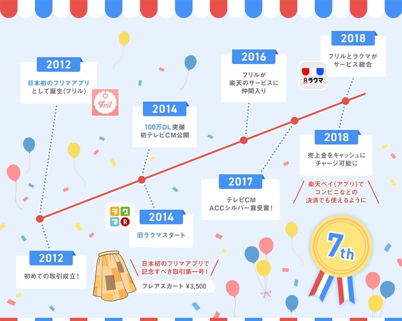 7年間のできごと年表