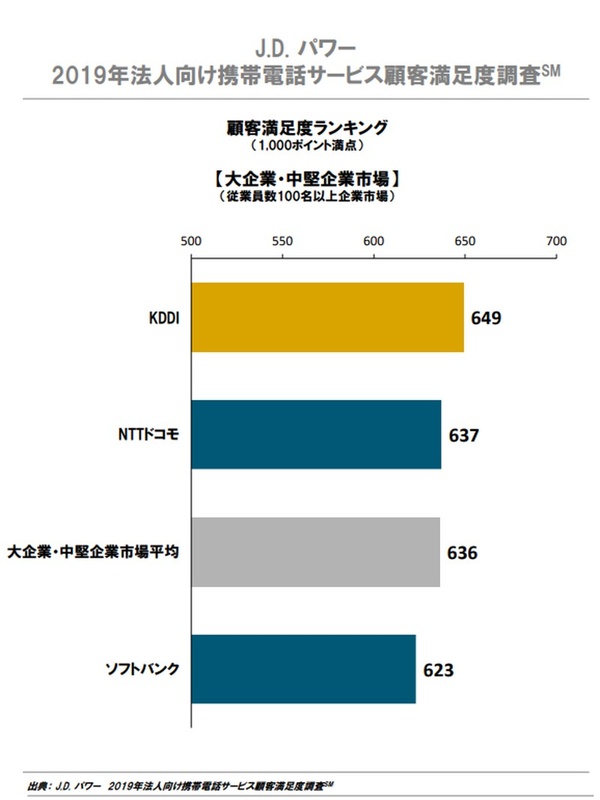 出典：J.D. パワー 2019年法人向け携帯電話サービス顧客満足度調査