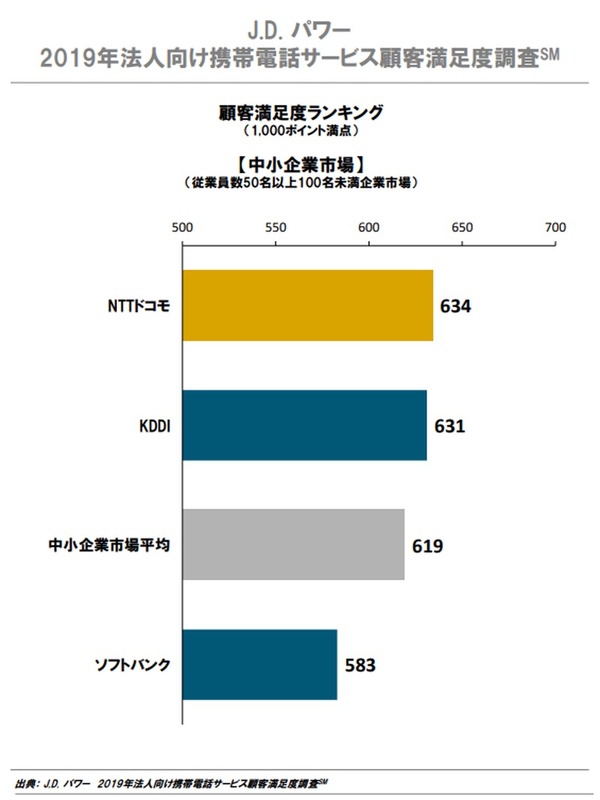 出典：J.D. パワー 2019年法人向け携帯電話サービス顧客満足度調査