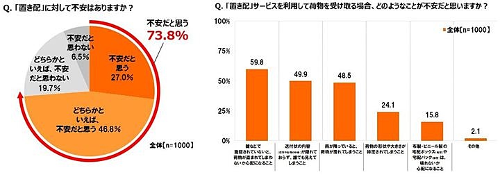 置き配に対する不安への質問