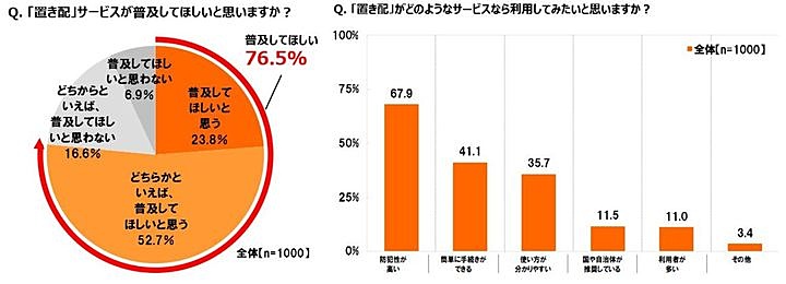 置き配の普及への質問