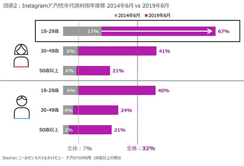 Instagramアプリ性年代別利用率推移（2014年6月 Vs 2019年6月）