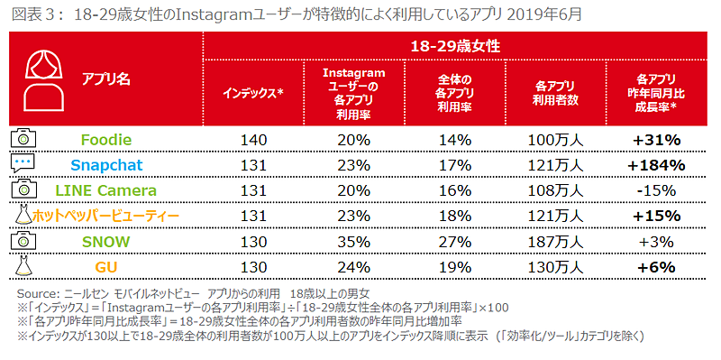 8～29歳女性のInstagramユーザーが特徴的によく利用するアプリ