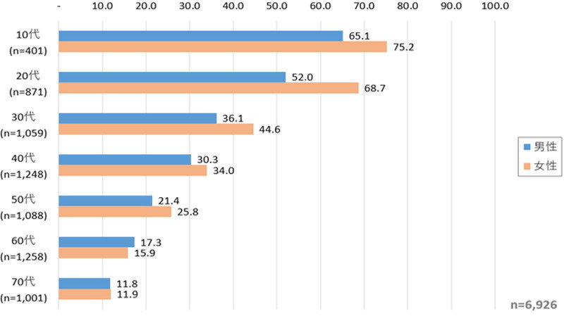 SNSによる災害情報の入手（年代・性別）