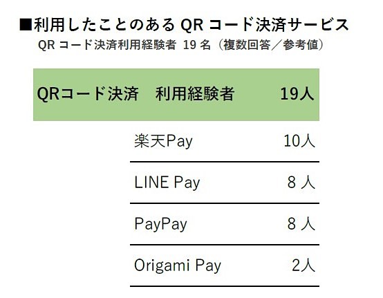 利用したことのあるQRコード決済サービス（出典：ハルメク 生きかた上手研究所調べ）