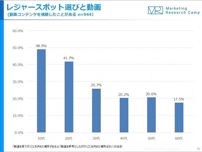 レジャースポット選びと動画（出典：ジャストシステム）