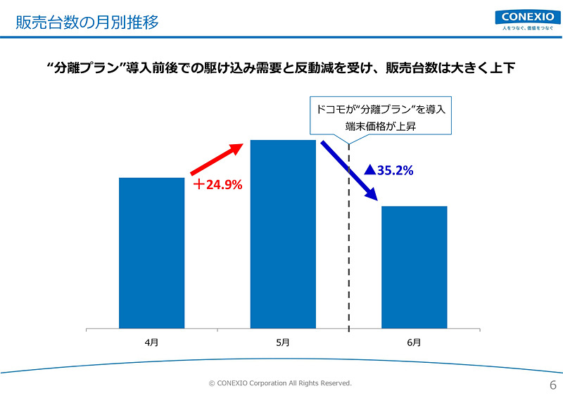 販売台数の月別推移（出典：コネクシオ株式会社 2020年3月期 第1四半期 決算説明資料より）