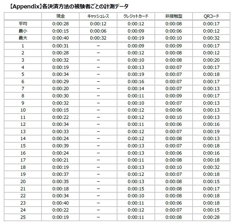 各決済方法の被験者ごとの計測データ