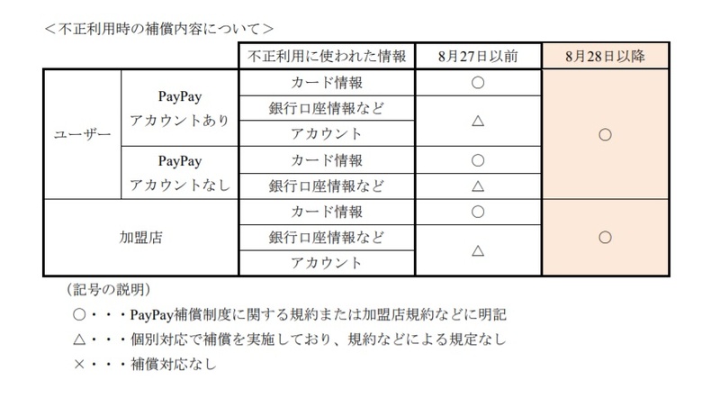 不正利用に対する補償内容