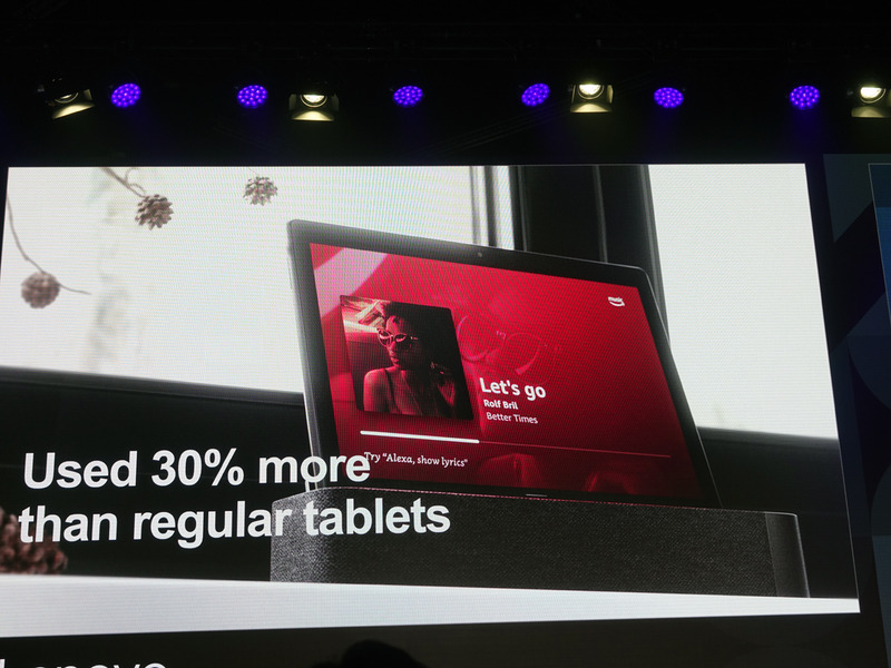 Alexaを搭載したSmart Tabは、利用率が一般的なタブレットより30%も高かったという