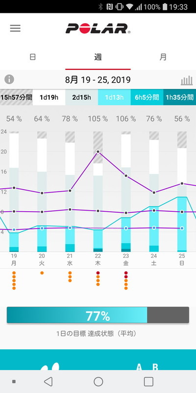 1週間のアクティビティをグラフ表示