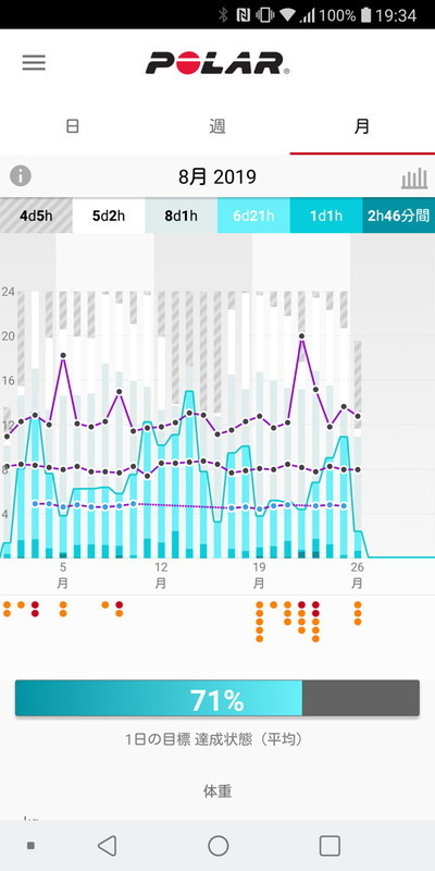 1カ月間単位でアクティビティを表示