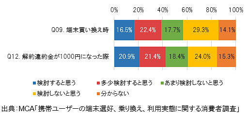 通信会社 乗り換え検討の有無