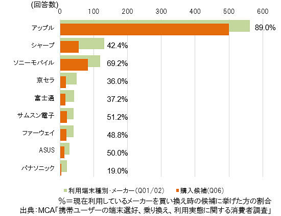 「利用している端末メーカー」と「買い換え候補となるメーカー」の関係