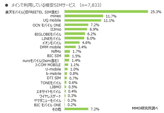 メインで利用している格安SIMサービス（MMD研究所調べ）