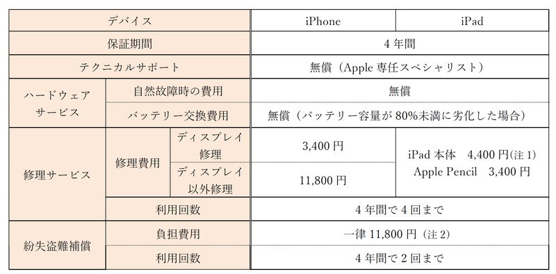 サービスの利用料金（iPadのみ税込、紛失盗難補償は別途SIMカード発行手数料2000円が必要）
