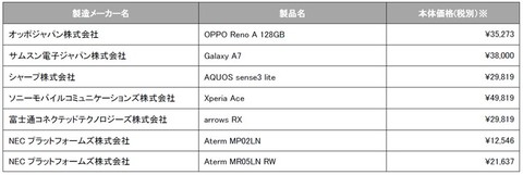 ANDROID - 楽天版oppo reno aとgalaxy a7 楽天モバイル、「OPPO Reno A 128GB」「Galaxy A7」など7機種を
