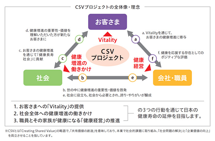 住友生命のCSVプロジェクト