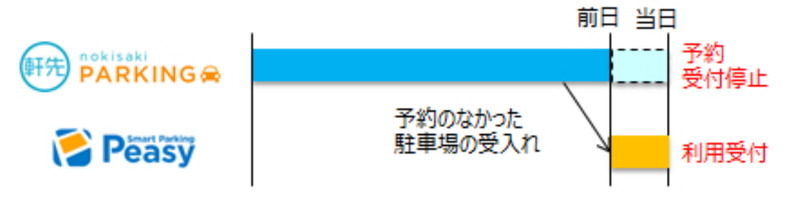 サービス連携の概要