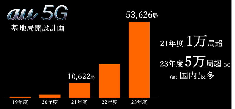 auの5G基地局開設計画