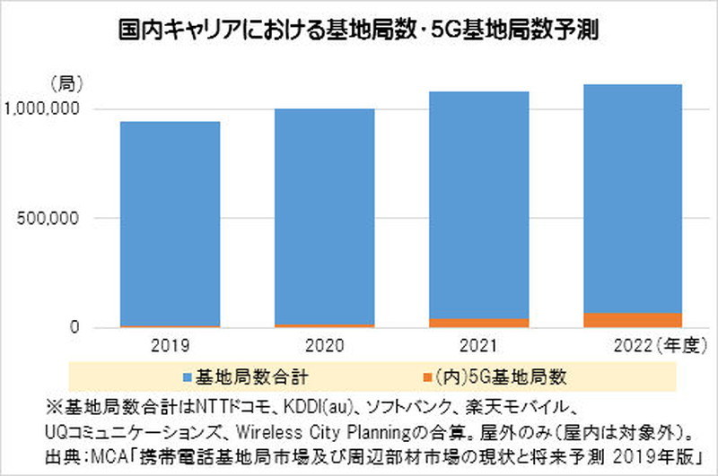 国内キャリアにおける基地局数・5G基地局数予測