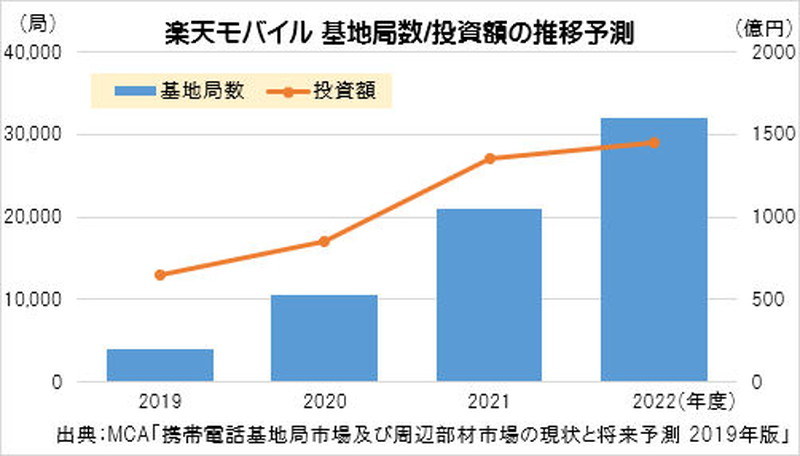 楽天モバイル 基地局数/投資額の推移予測
