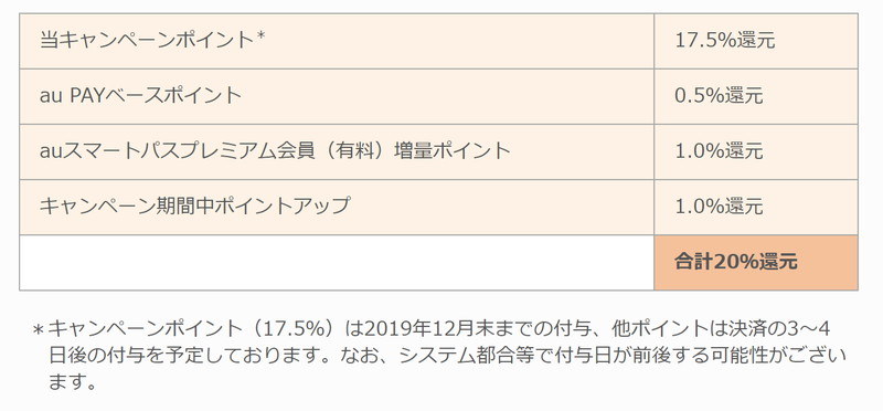 キャンペーンにおける付与ポイントの内訳