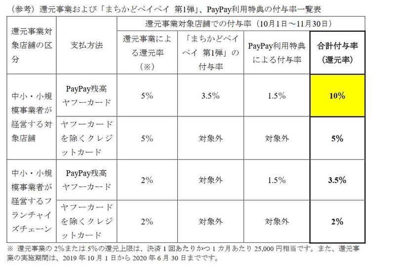 まちかどペイペイにおける還元率の一覧表