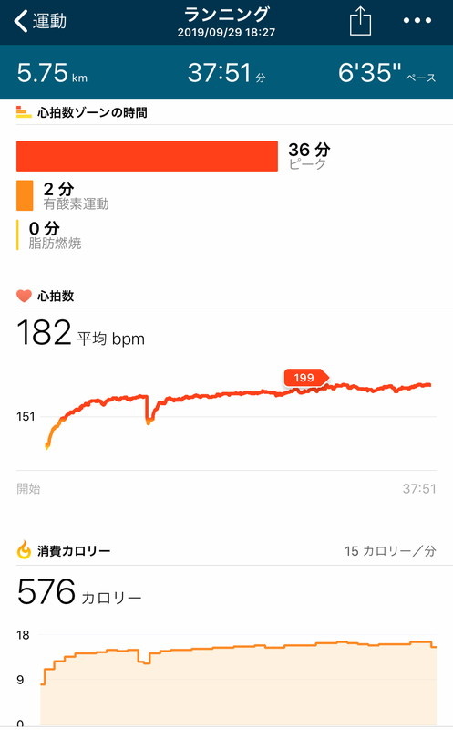 心拍数ごとにどれだけ脂肪燃焼を促せたのかを詳細に計測できます