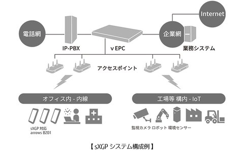arrows BZ01 3台セット SIMフリー 富士通のビジネス用スマホ「arrows BZ01」＋ sXGPだからできるこんな