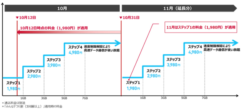 「災害時データ無制限モード」支援内容のイメージ（ギガライトの場合）