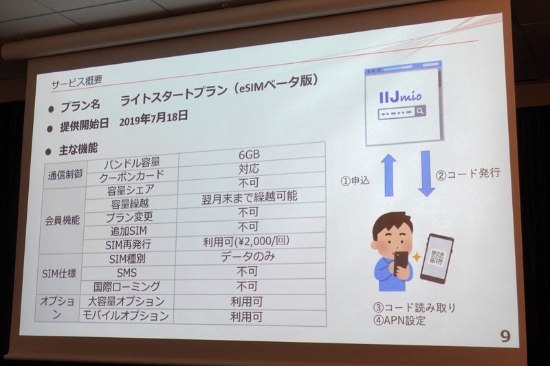 IIJmioのeSIMプラン（発表時の写真）