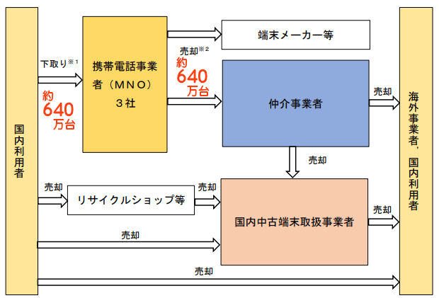 出典：<a href="http://www.soumu.go.jp/menu_news/s-news/01kiban03_02000593.html" class="strong bn" target="_blank">総務省・公正取引委員会「中古携帯電話端末の流通実態に関する調査の結果」</a>。赤字は、報告書の注釈に記載されている「2018年のMNO3社の入手台数／売却台数」をMCAが転記。