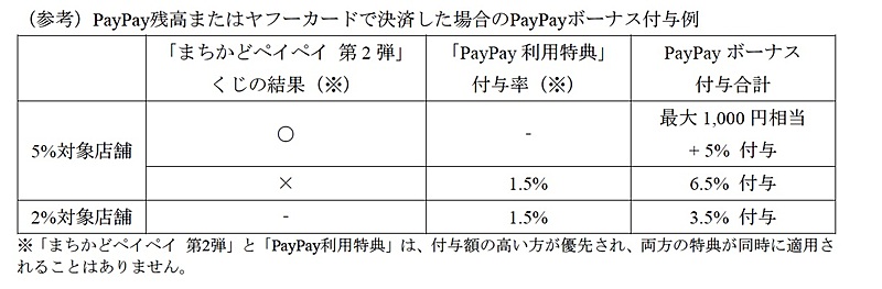 「キャッシュレス・消費者還元事業」とPayPayキャンペーン