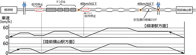 実証実験走行区間における目指す速度イメージ