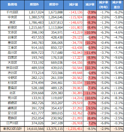 2019年7月22日～26日における東京23区の通勤者減少量 (単位: 人) とヒートマップ