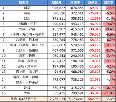 16エリアの通勤者減少量 (単位: 人) とヒートマップ