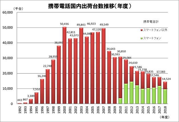 携帯電話国内出荷台数推移（年度） 出典：JEITA/CIAJ