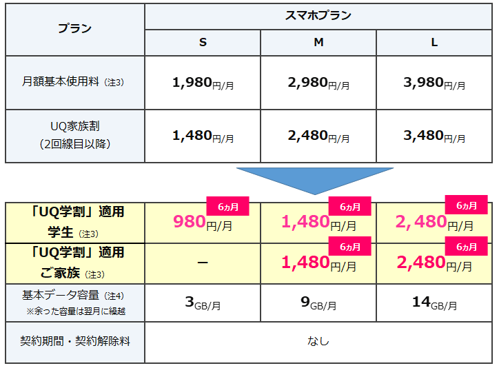 料金プラン一例　UQ コミュニケーションズのサイトより引用