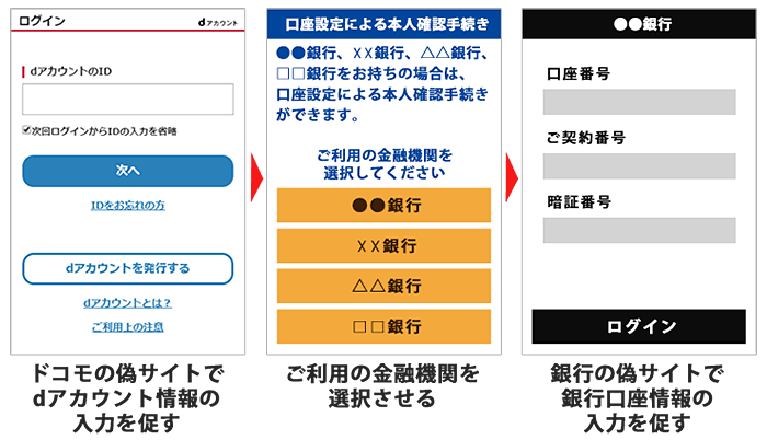 フィッシング詐欺の手口一例。ドコモWebサイトより引用
