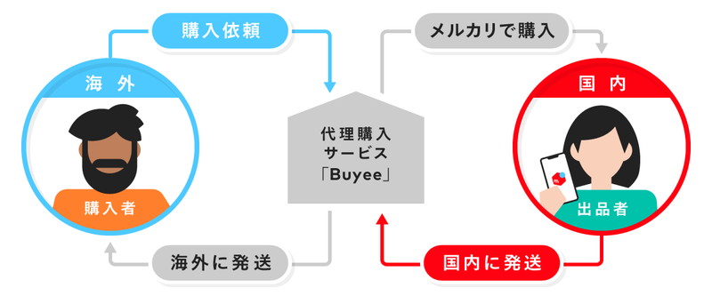 取引の流れ